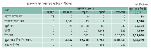 वृक्षों के वितान के आधार पर-https://myrpsc.in