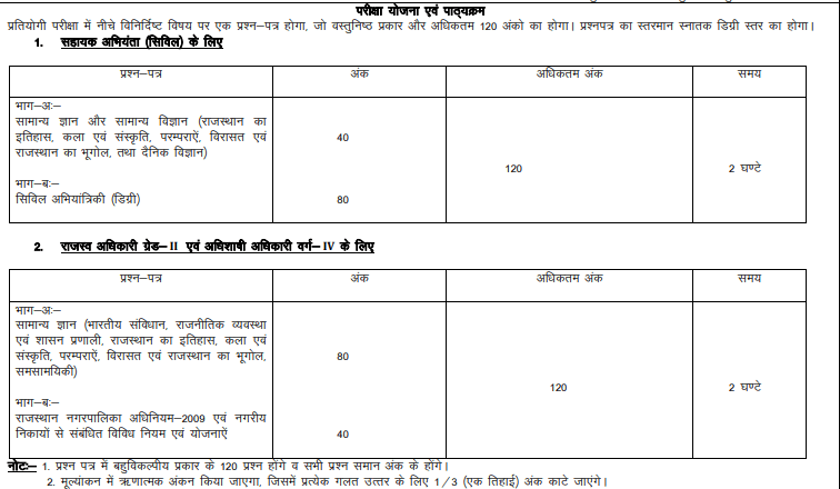 Rajasthan RPSC RO and EO Recruitment 2022 – सिलेबस-https://myrpsc.in