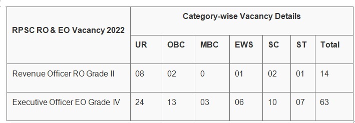 Rajasthan RPSC RO and EO वैकेंसी 2022-https://myrpsc.in