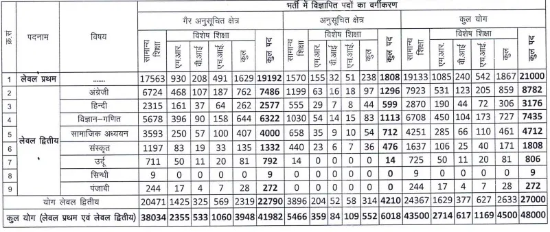 RSMSSB Teacher Recruitment 2022-23: 48000 Vacancies for Primary & Upper Primary Apply for Online-https://myrpsc.in