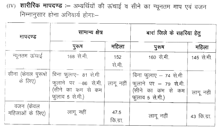 Rajasthan Home Guard Recruitment 2023: राजस्थान में 3842 गृह रक्षा स्वयं सेवक भर्ती अधिसूचना जारी ऑनलाइन आवेदन आमंत्रित-https://myrpsc.in