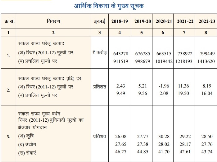 Rajasthan Economic Survey 2022-23 [PDF]-https://myrpsc.in