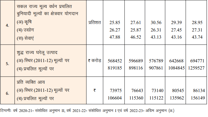 Rajasthan Economic Survey 2022-23 Summary -https://myrpsc.in
