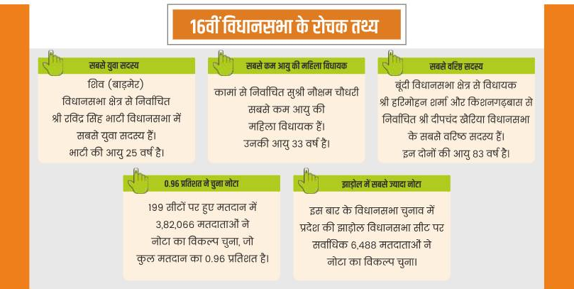 16वीं राजस्थान विधानसभा के रोचक तथ्य-https://myrpsc.in